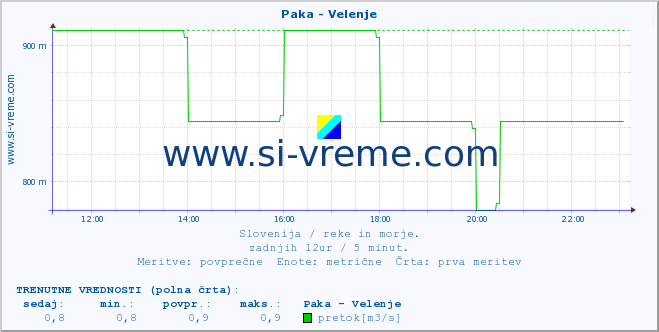 POVPREČJE :: Paka - Velenje :: temperatura | pretok | višina :: zadnji dan / 5 minut.