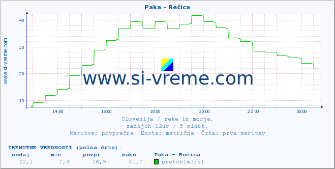 POVPREČJE :: Paka - Rečica :: temperatura | pretok | višina :: zadnji dan / 5 minut.