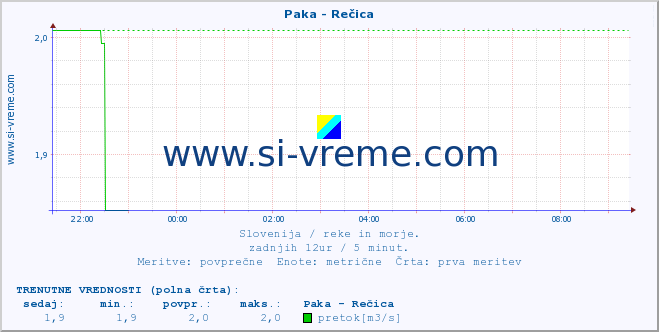 POVPREČJE :: Paka - Rečica :: temperatura | pretok | višina :: zadnji dan / 5 minut.