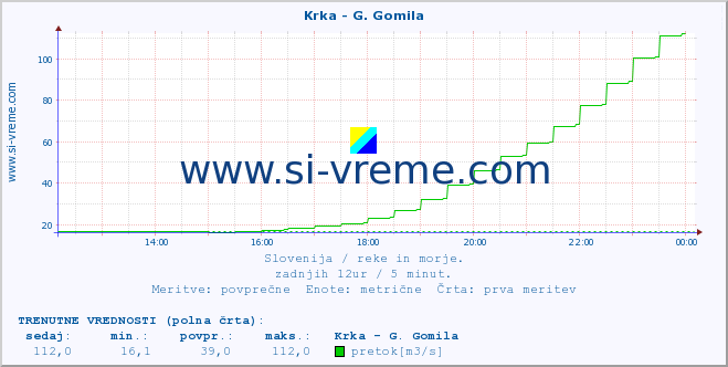 POVPREČJE :: Krka - G. Gomila :: temperatura | pretok | višina :: zadnji dan / 5 minut.