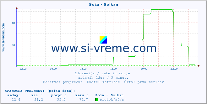 POVPREČJE :: Soča - Solkan :: temperatura | pretok | višina :: zadnji dan / 5 minut.