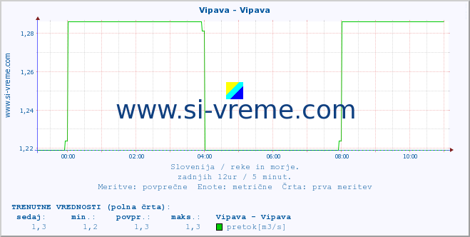 POVPREČJE :: Vipava - Vipava :: temperatura | pretok | višina :: zadnji dan / 5 minut.