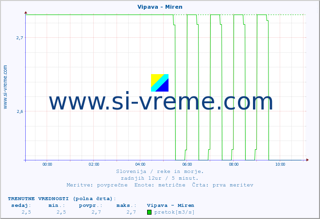 POVPREČJE :: Vipava - Miren :: temperatura | pretok | višina :: zadnji dan / 5 minut.