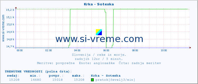 POVPREČJE :: Krka - Soteska :: temperatura | pretok | višina :: zadnji dan / 5 minut.