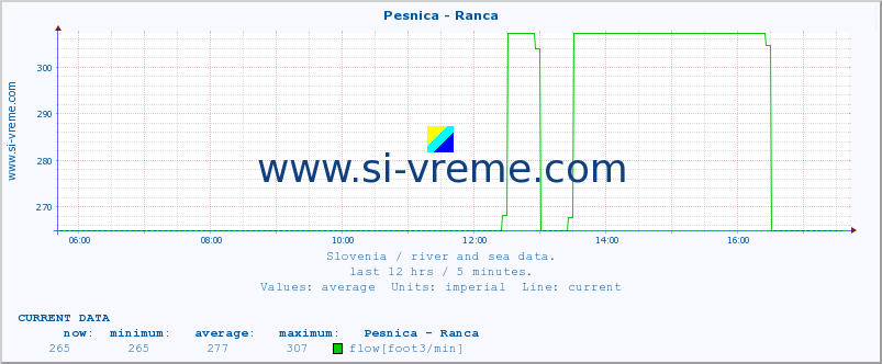  :: Pesnica - Ranca :: temperature | flow | height :: last day / 5 minutes.