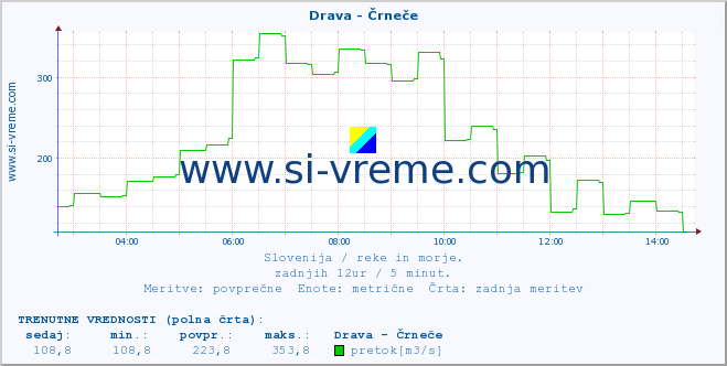 POVPREČJE :: Drava - Črneče :: temperatura | pretok | višina :: zadnji dan / 5 minut.