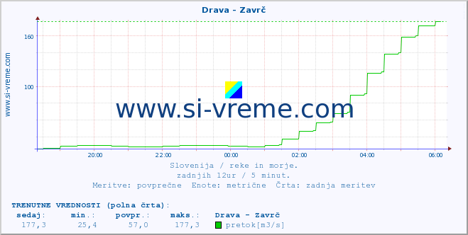 POVPREČJE :: Drava - Zavrč :: temperatura | pretok | višina :: zadnji dan / 5 minut.