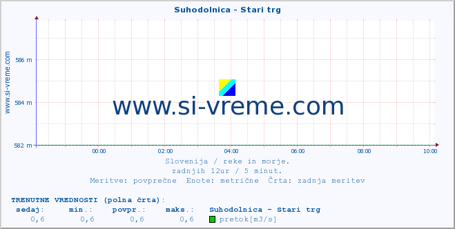 POVPREČJE :: Suhodolnica - Stari trg :: temperatura | pretok | višina :: zadnji dan / 5 minut.