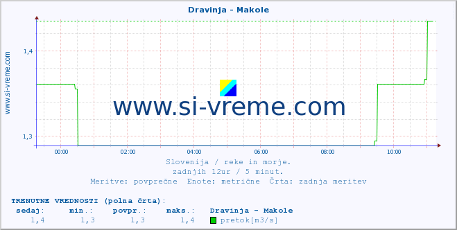 POVPREČJE :: Dravinja - Makole :: temperatura | pretok | višina :: zadnji dan / 5 minut.