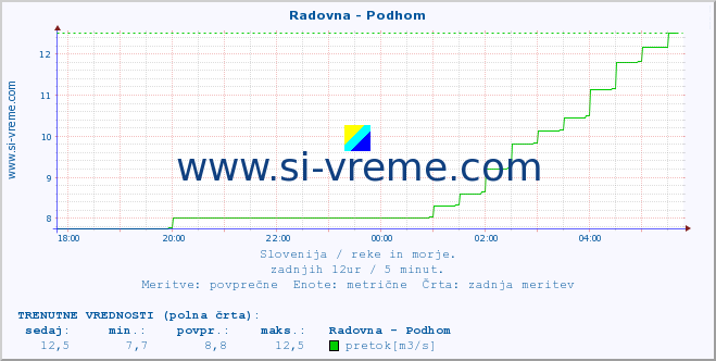 POVPREČJE :: Radovna - Podhom :: temperatura | pretok | višina :: zadnji dan / 5 minut.