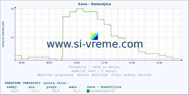 POVPREČJE :: Sava - Radovljica :: temperatura | pretok | višina :: zadnji dan / 5 minut.