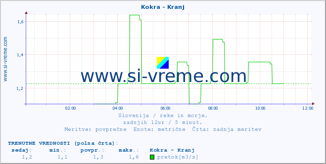 POVPREČJE :: Kokra - Kranj :: temperatura | pretok | višina :: zadnji dan / 5 minut.