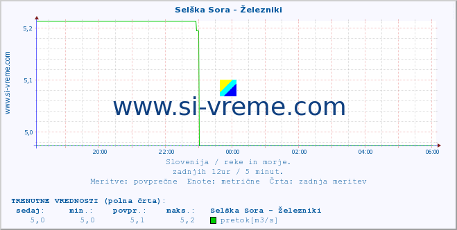 POVPREČJE :: Selška Sora - Železniki :: temperatura | pretok | višina :: zadnji dan / 5 minut.