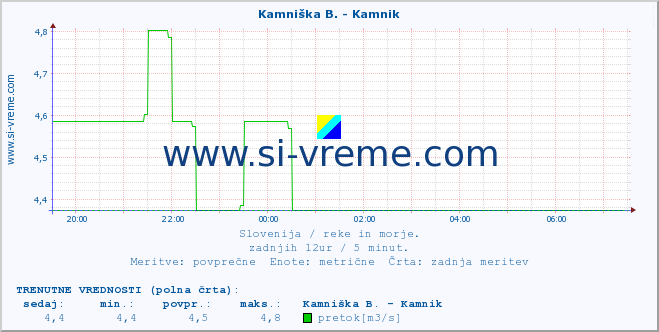 POVPREČJE :: Kamniška B. - Kamnik :: temperatura | pretok | višina :: zadnji dan / 5 minut.