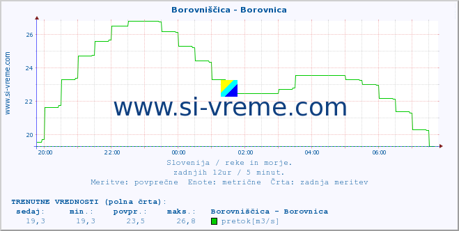 POVPREČJE :: Borovniščica - Borovnica :: temperatura | pretok | višina :: zadnji dan / 5 minut.