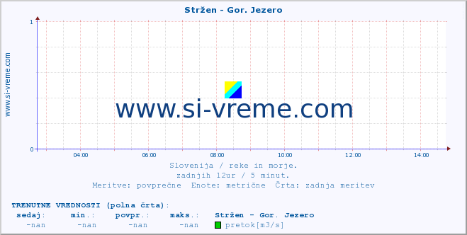 POVPREČJE :: Stržen - Gor. Jezero :: temperatura | pretok | višina :: zadnji dan / 5 minut.