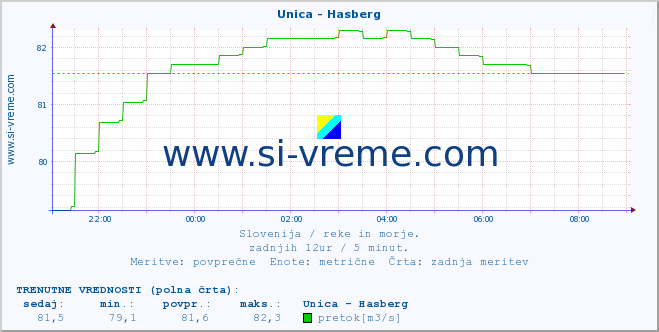 POVPREČJE :: Unica - Hasberg :: temperatura | pretok | višina :: zadnji dan / 5 minut.