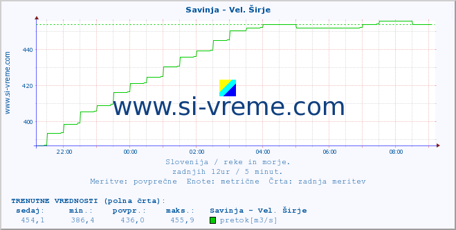 POVPREČJE :: Savinja - Vel. Širje :: temperatura | pretok | višina :: zadnji dan / 5 minut.