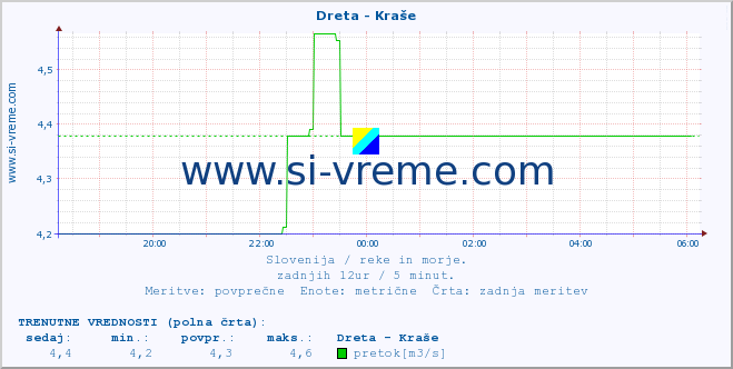 POVPREČJE :: Dreta - Kraše :: temperatura | pretok | višina :: zadnji dan / 5 minut.