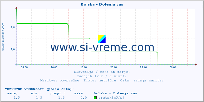 POVPREČJE :: Bolska - Dolenja vas :: temperatura | pretok | višina :: zadnji dan / 5 minut.