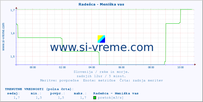 POVPREČJE :: Radešca - Meniška vas :: temperatura | pretok | višina :: zadnji dan / 5 minut.