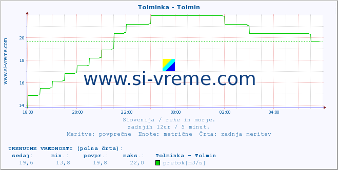 POVPREČJE :: Tolminka - Tolmin :: temperatura | pretok | višina :: zadnji dan / 5 minut.