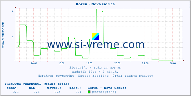 POVPREČJE :: Koren - Nova Gorica :: temperatura | pretok | višina :: zadnji dan / 5 minut.