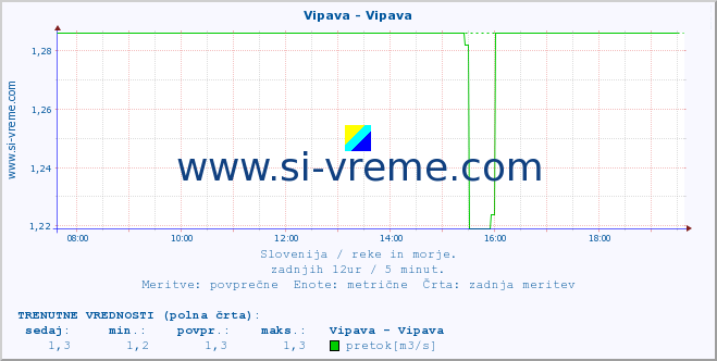 POVPREČJE :: Vipava - Vipava :: temperatura | pretok | višina :: zadnji dan / 5 minut.