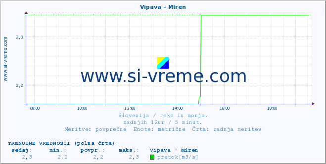 POVPREČJE :: Vipava - Miren :: temperatura | pretok | višina :: zadnji dan / 5 minut.