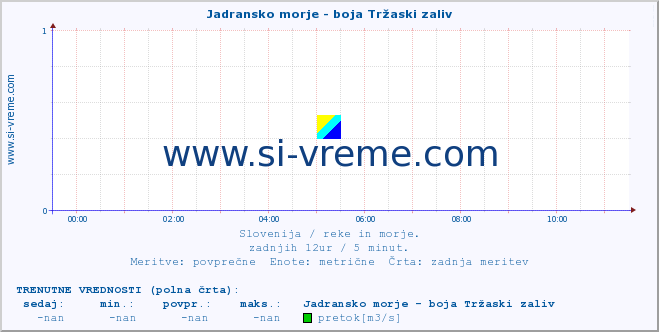 POVPREČJE :: Jadransko morje - boja Tržaski zaliv :: temperatura | pretok | višina :: zadnji dan / 5 minut.