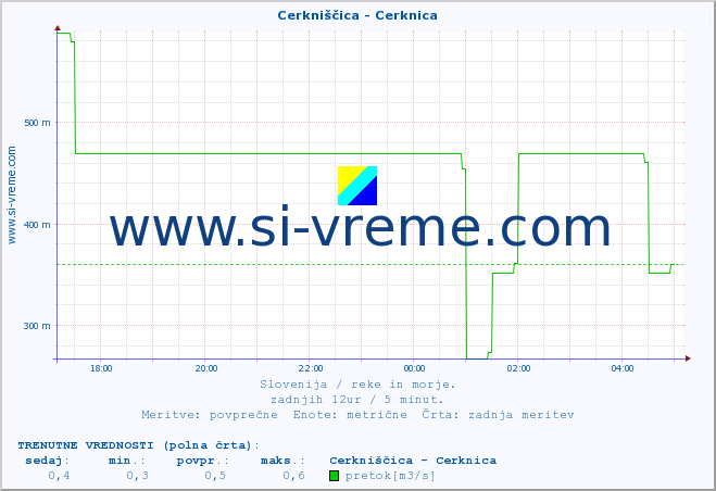 POVPREČJE :: Cerkniščica - Cerknica :: temperatura | pretok | višina :: zadnji dan / 5 minut.