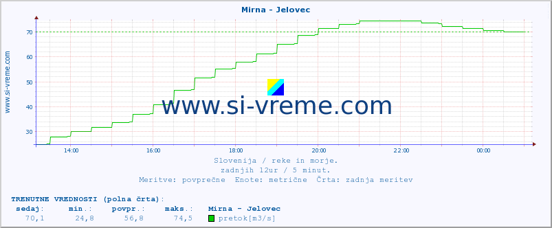 POVPREČJE :: Mirna - Jelovec :: temperatura | pretok | višina :: zadnji dan / 5 minut.