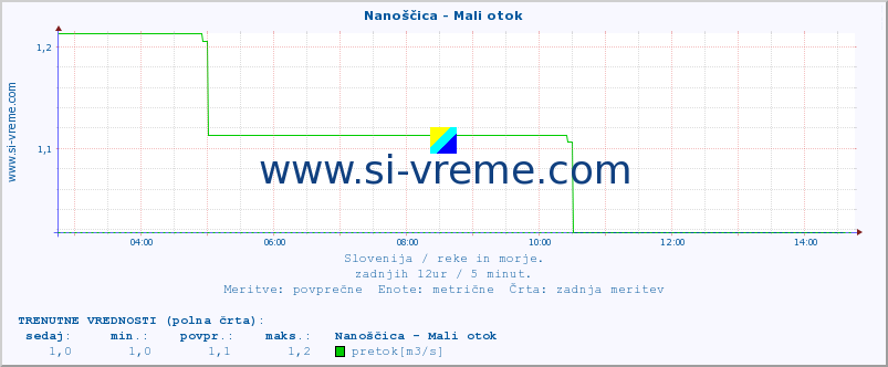 POVPREČJE :: Nanoščica - Mali otok :: temperatura | pretok | višina :: zadnji dan / 5 minut.