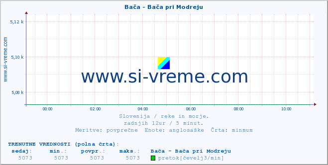 POVPREČJE :: Bača - Bača pri Modreju :: temperatura | pretok | višina :: zadnji dan / 5 minut.