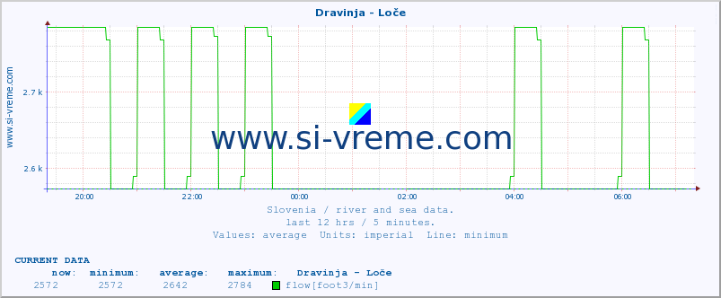  :: Dravinja - Loče :: temperature | flow | height :: last day / 5 minutes.