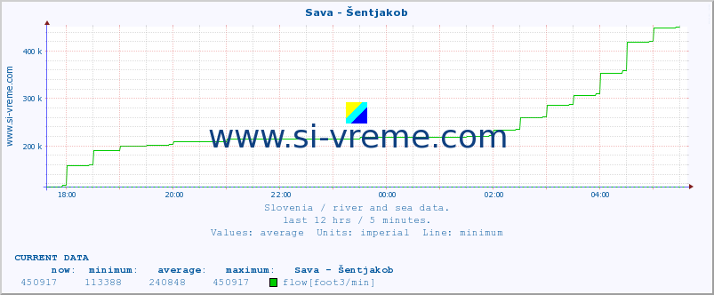  :: Sava - Šentjakob :: temperature | flow | height :: last day / 5 minutes.