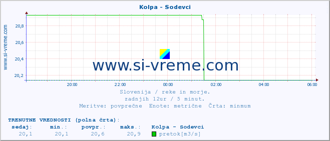 POVPREČJE :: Kolpa - Sodevci :: temperatura | pretok | višina :: zadnji dan / 5 minut.