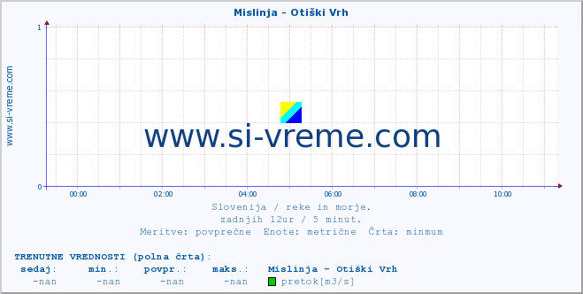 POVPREČJE :: Mislinja - Otiški Vrh :: temperatura | pretok | višina :: zadnji dan / 5 minut.