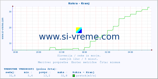 POVPREČJE :: Kokra - Kranj :: temperatura | pretok | višina :: zadnji dan / 5 minut.