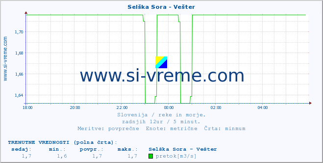 POVPREČJE :: Selška Sora - Vešter :: temperatura | pretok | višina :: zadnji dan / 5 minut.