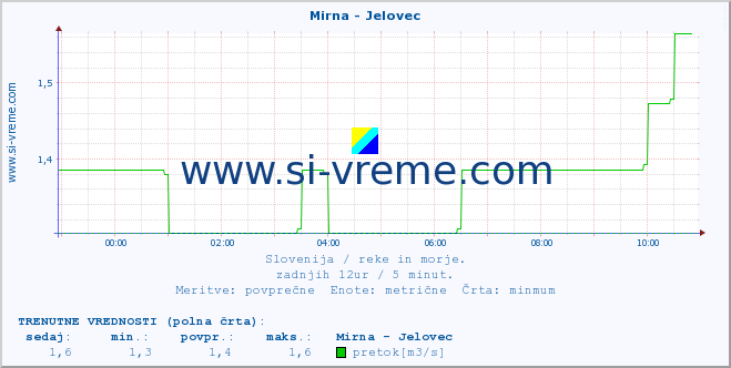 POVPREČJE :: Mirna - Jelovec :: temperatura | pretok | višina :: zadnji dan / 5 minut.