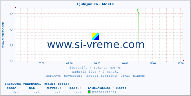 POVPREČJE :: Ljubljanica - Moste :: temperatura | pretok | višina :: zadnji dan / 5 minut.