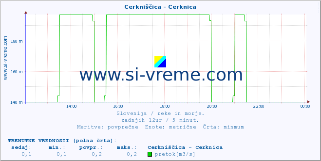 POVPREČJE :: Cerkniščica - Cerknica :: temperatura | pretok | višina :: zadnji dan / 5 minut.