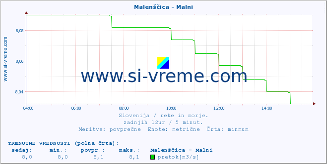 POVPREČJE :: Malenščica - Malni :: temperatura | pretok | višina :: zadnji dan / 5 minut.