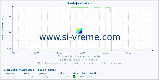 POVPREČJE :: Savinja - Laško :: temperatura | pretok | višina :: zadnji dan / 5 minut.