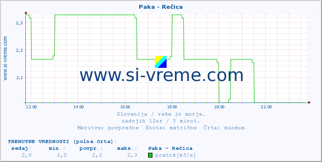 POVPREČJE :: Paka - Rečica :: temperatura | pretok | višina :: zadnji dan / 5 minut.