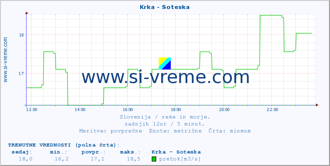 POVPREČJE :: Krka - Soteska :: temperatura | pretok | višina :: zadnji dan / 5 minut.