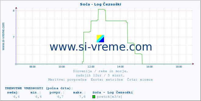 POVPREČJE :: Soča - Log Čezsoški :: temperatura | pretok | višina :: zadnji dan / 5 minut.