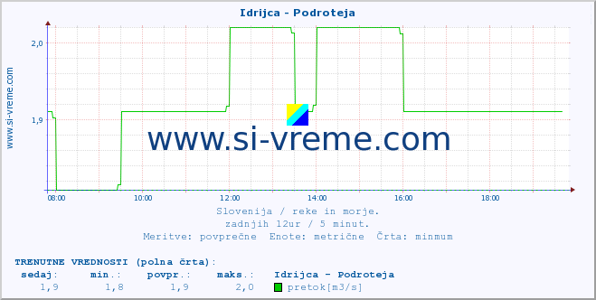 POVPREČJE :: Idrijca - Podroteja :: temperatura | pretok | višina :: zadnji dan / 5 minut.