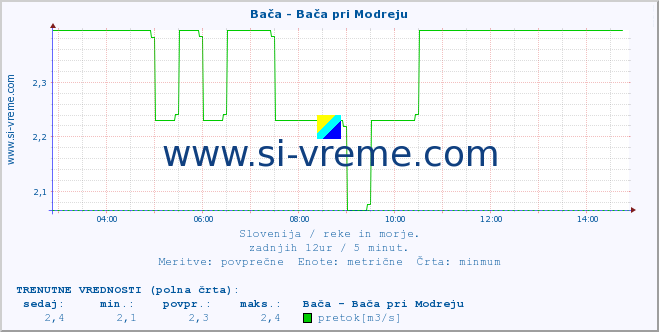 POVPREČJE :: Bača - Bača pri Modreju :: temperatura | pretok | višina :: zadnji dan / 5 minut.